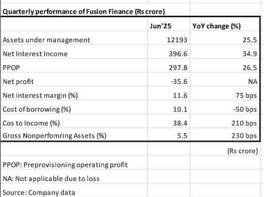 Fusion Finance Quarterly Performance